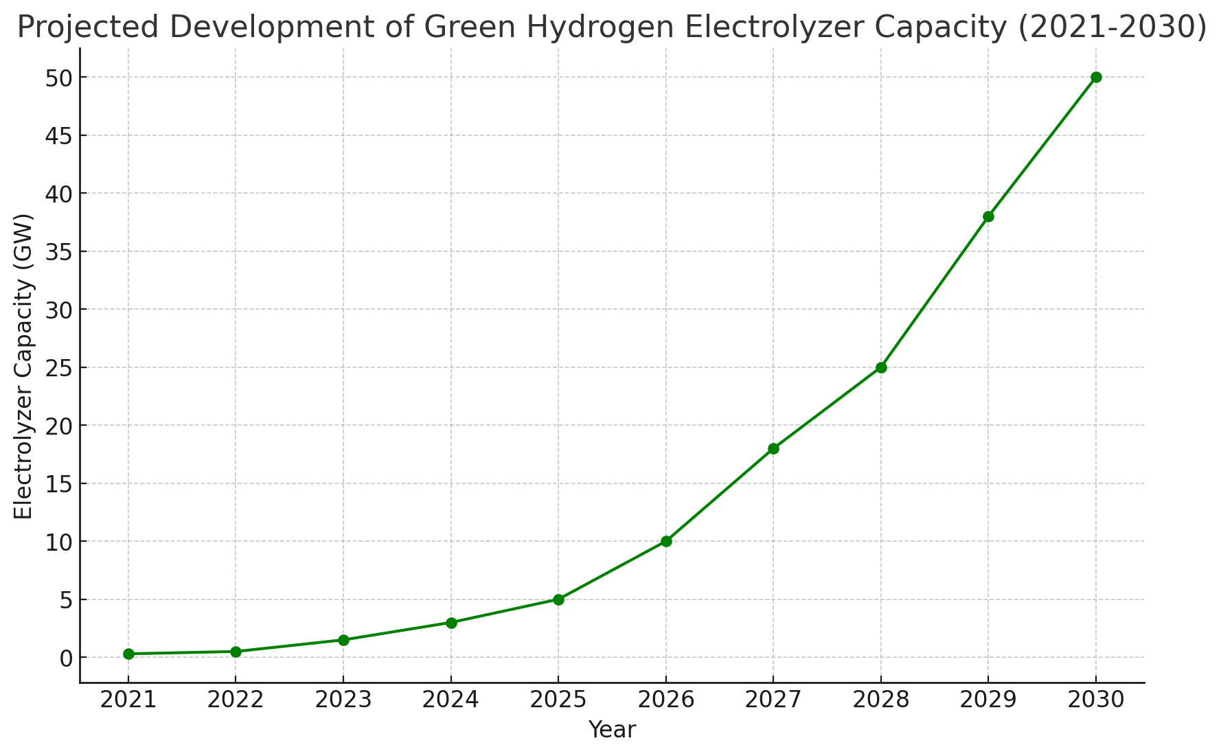 Powering the Future Green Hydrogen’s Rise to Global Dominance by 2030