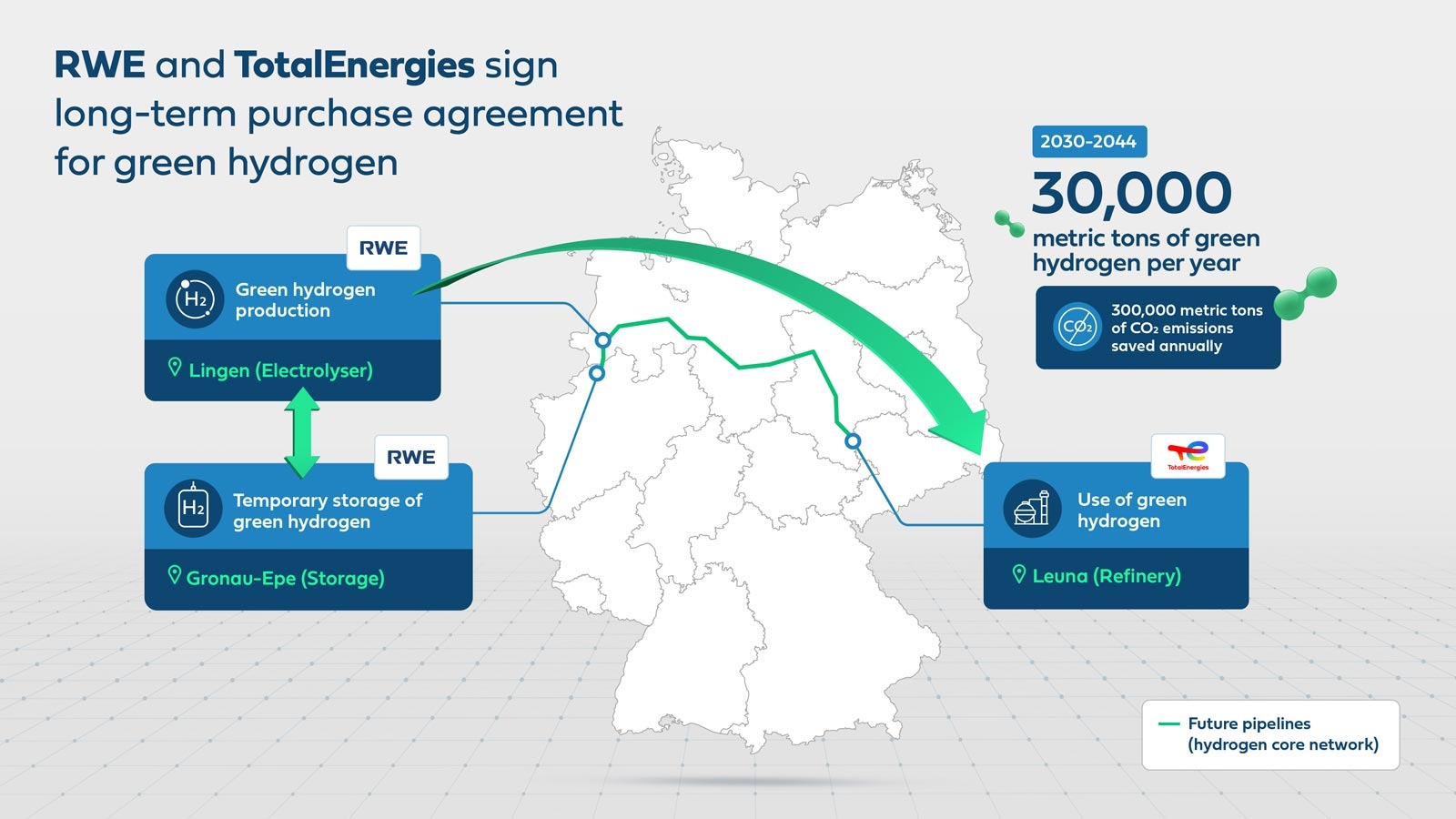 RWE to Supply TotalEnergies with 30,000 Metric Tons of Green Hydrogen Annually in Landmark Agreement